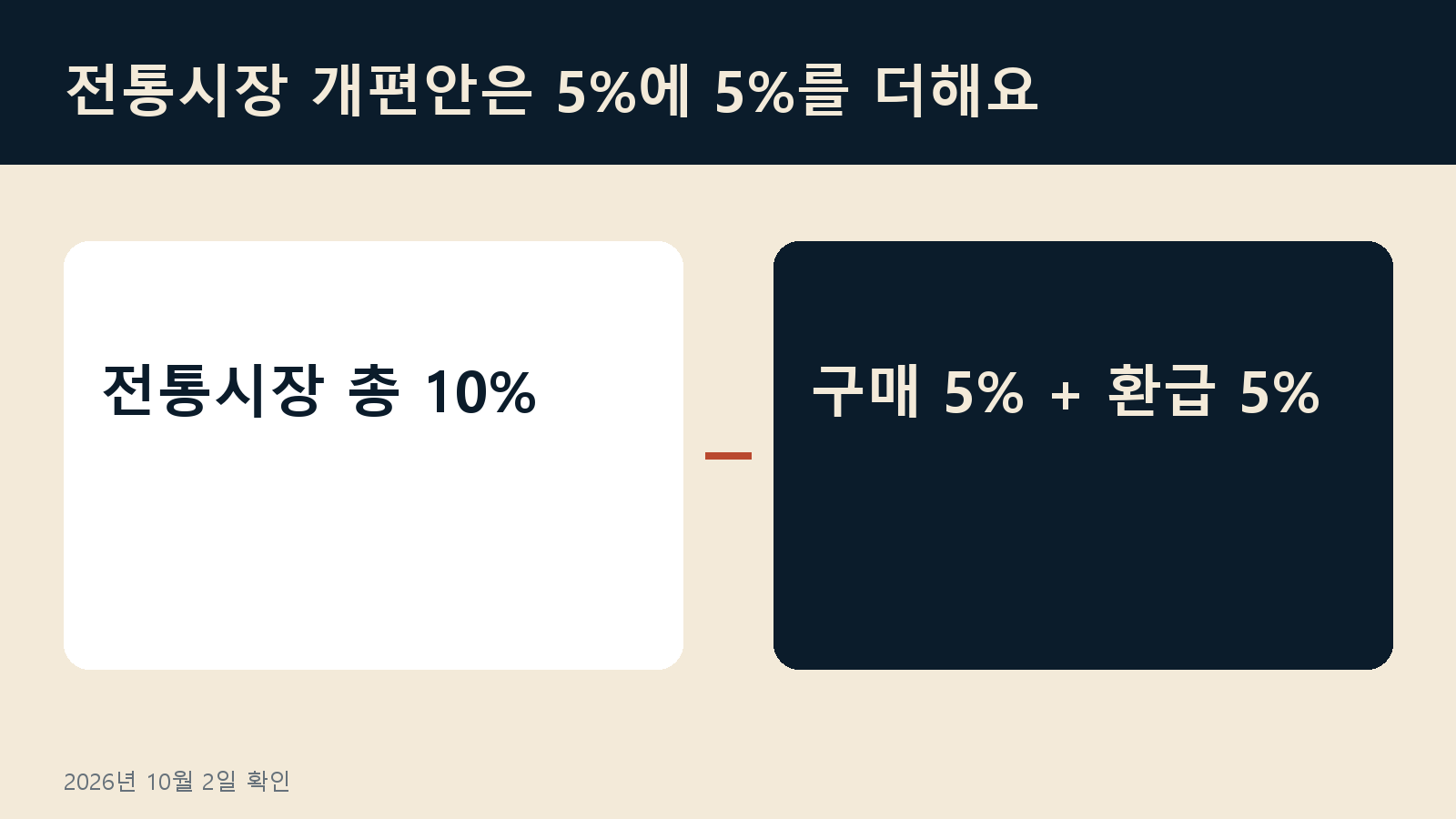 온누리상품권 10% 8% 혜택 차이 — 전통시장 개편안은 5%에 5%를 더해요