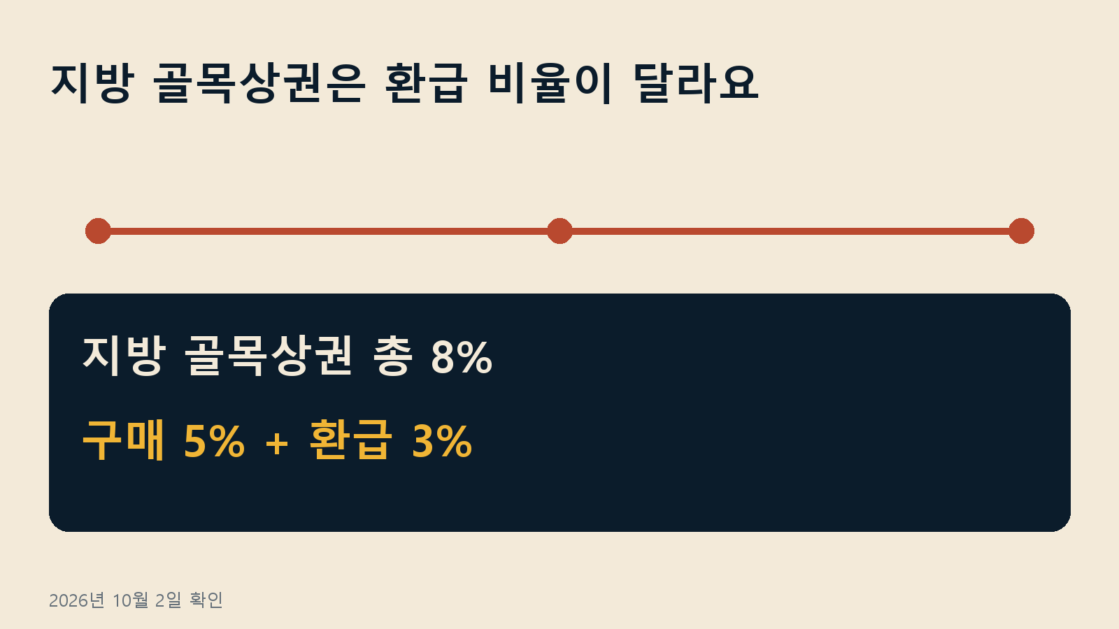 온누리상품권 10% 8% 혜택 차이 — 지방 골목상권은 환급 비율이 달라요